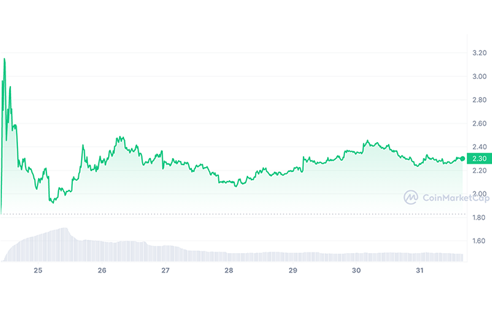 Worldcoin (WLD) chart from ICO to 7 days later