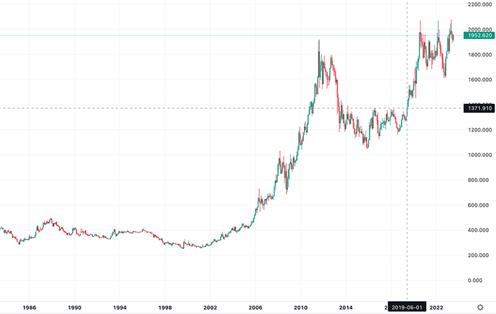 XAUUSD candle chart