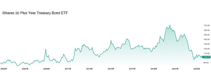 iShares 20 plus year treasury bond ETF yearly chart