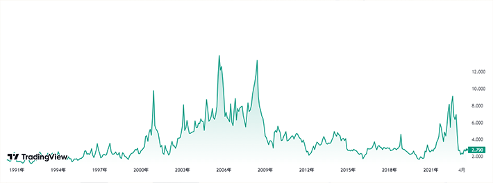 Natural Gas monthly line chart