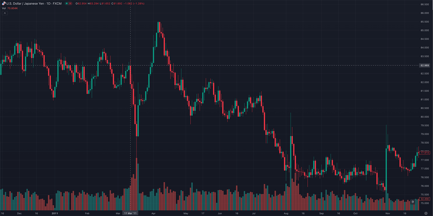 USDJPY chart around March 2011