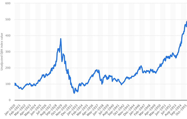 米株価の歴史チャート