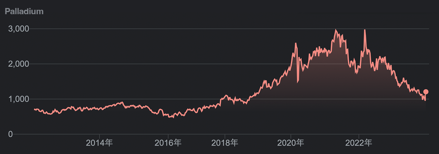 Palladium chart