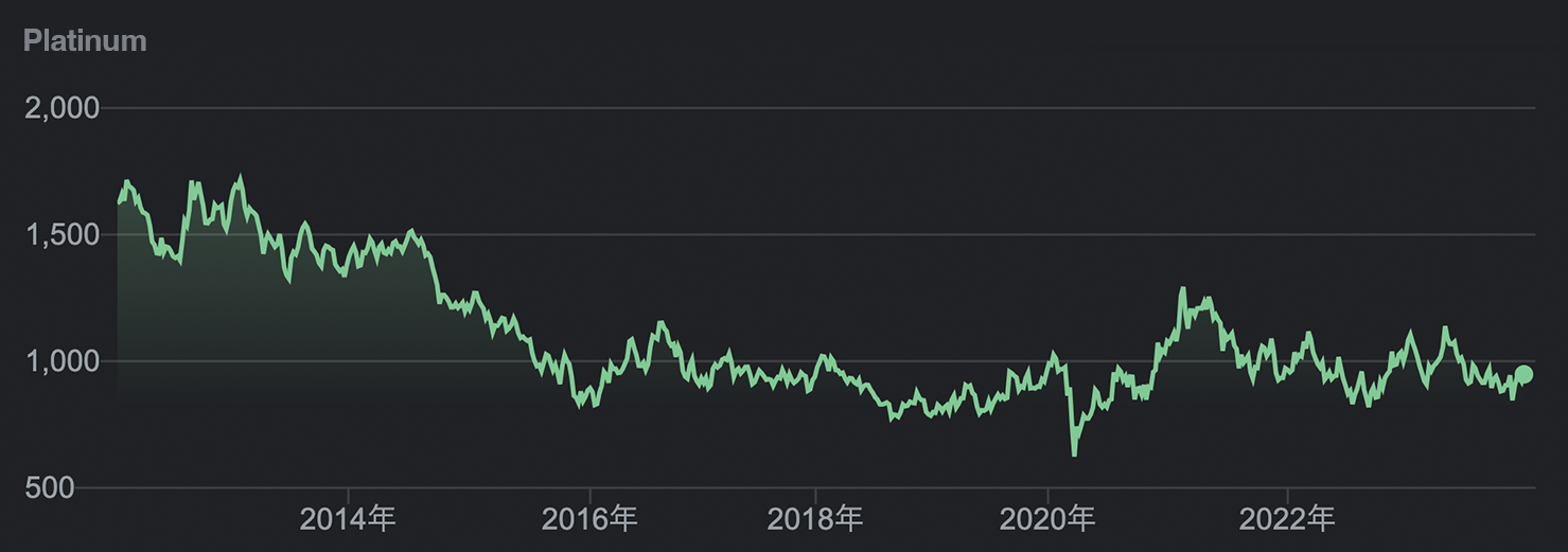 Platinum chart