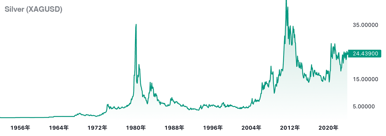 Silver chart