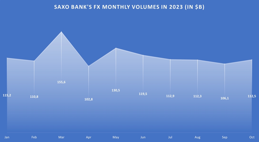 SAXOバンクのFXボリューム 2023年1月〜10月