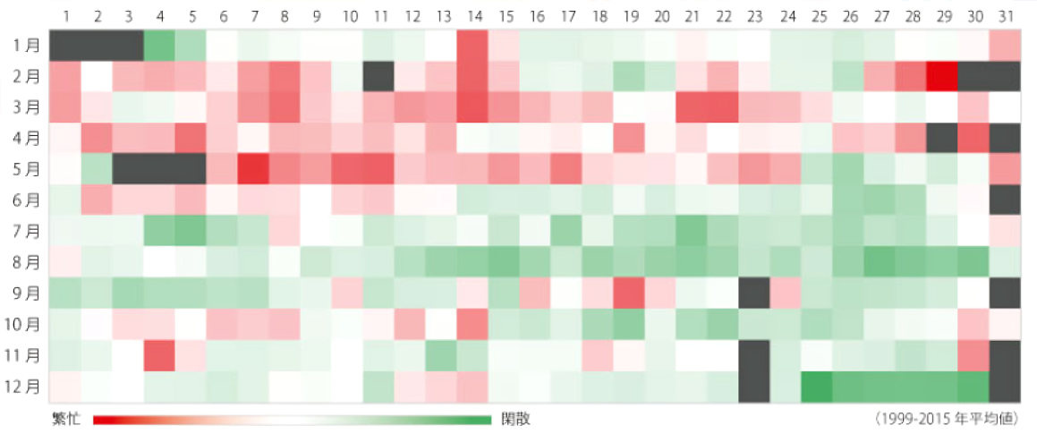 日経の繁忙期、閑散期1995-2015