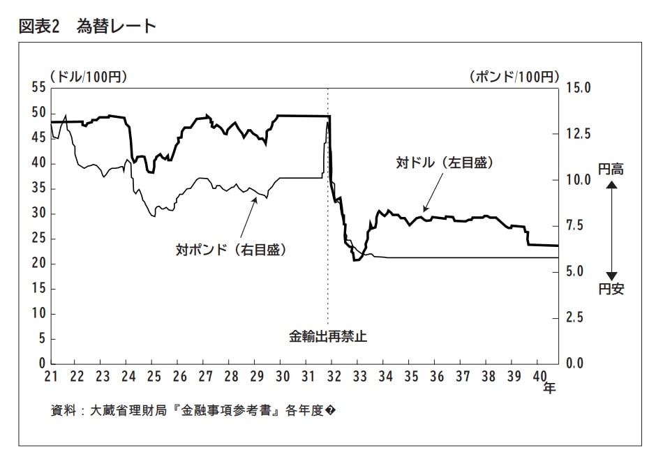 米ドルと英ポンドの対日本円チャート（1921~1940）