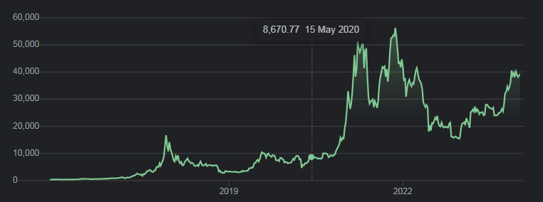 ビットコイン（BTCUSD）チャート