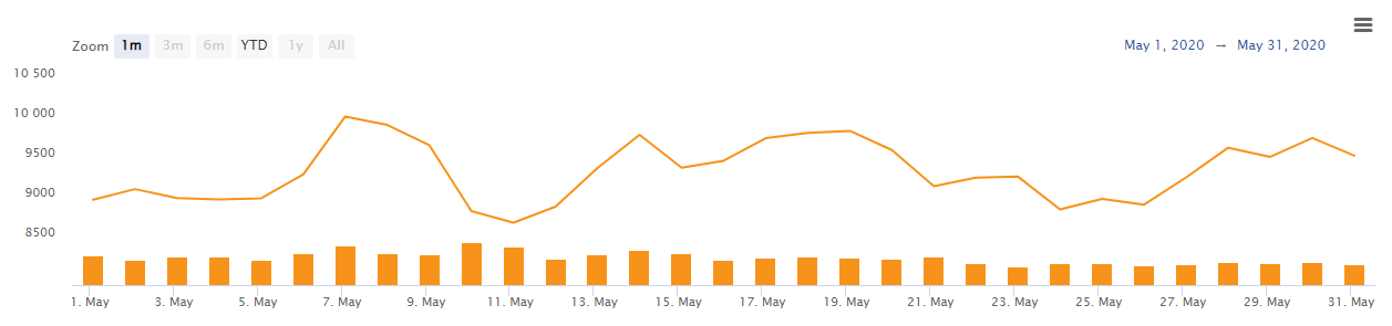 2020年5月のビットコイン（BTCUSD）チャート