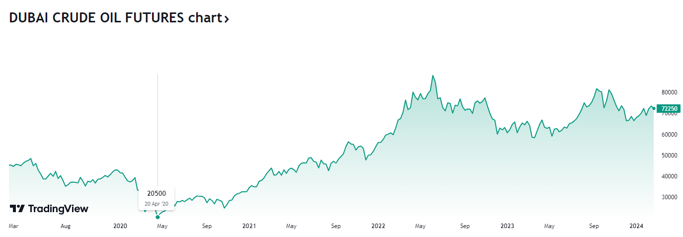ドバイ原油チャート