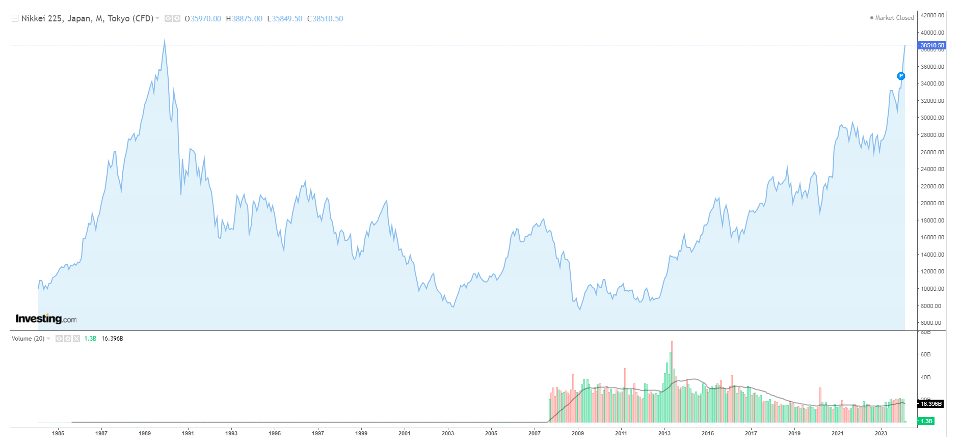 日経225の歴史的チャート