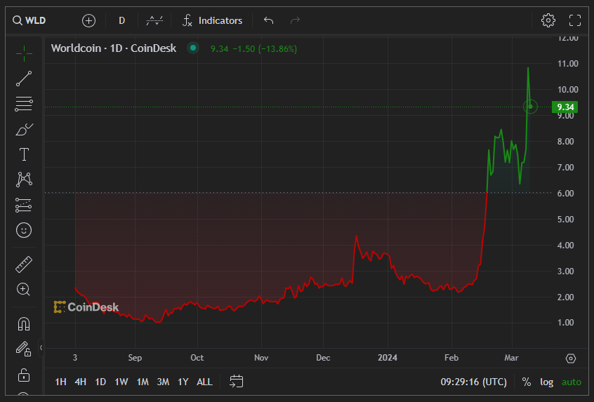 Worldcoin chart