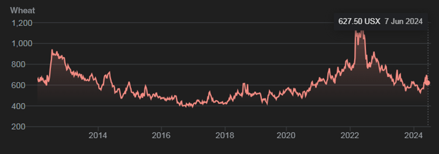 Wheat chart