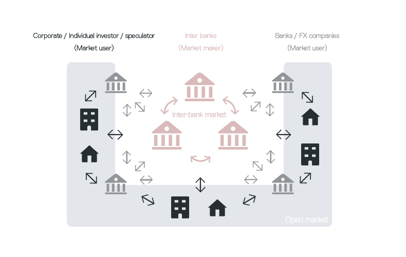インターバンク市場と一般市場の簡略化された市場全体図.