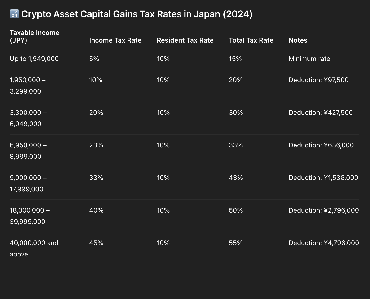Crypto asset capital gains tax rates in Japan (2024)