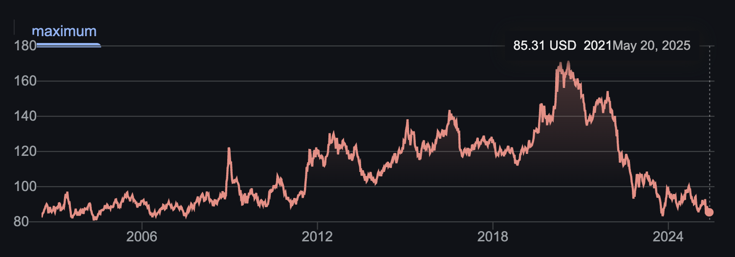 TLT chart